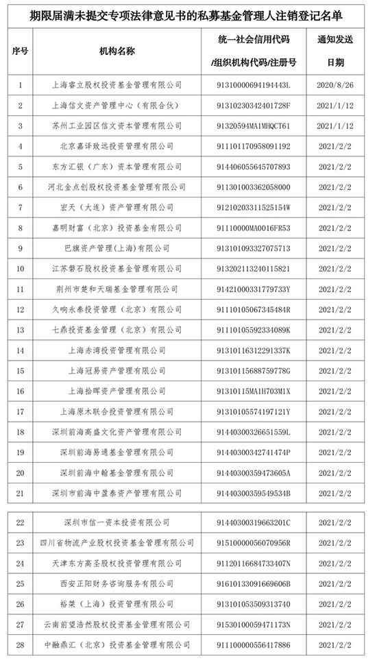 又有43家私募被注销 基金业协会：“扶优限劣”促行业合规发展