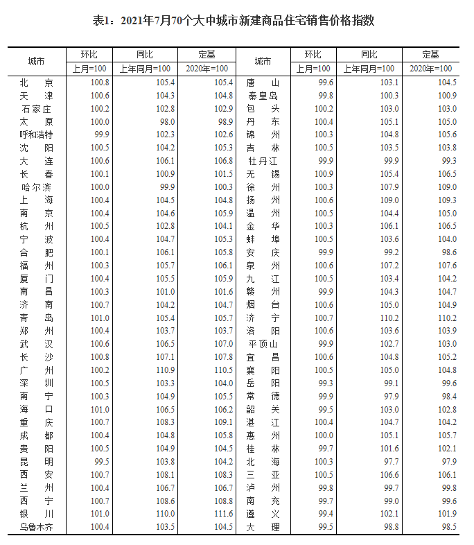 7月份70城房价发布 北上广新建商品房环比涨幅均回落