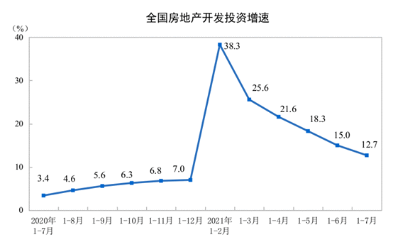 统计局：1-7月商品房销售额超10万亿元 同比增长30.7%