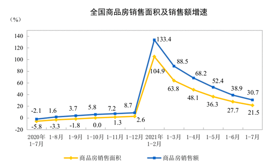 统计局：1-7月商品房销售额超10万亿元 同比增长30.7%