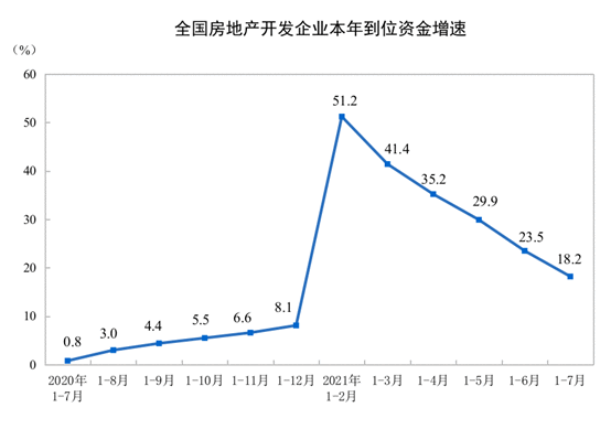 统计局：1-7月商品房销售额超10万亿元 同比增长30.7%