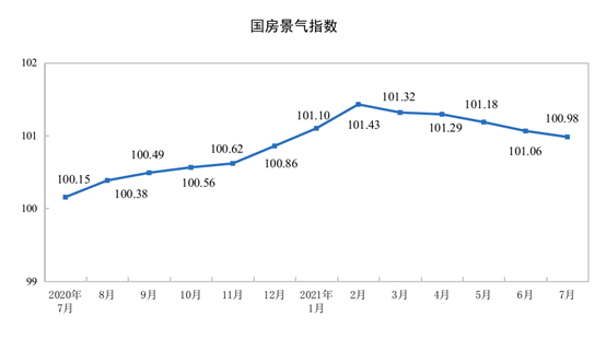 统计局：1-7月商品房销售额超10万亿元 同比增长30.7%