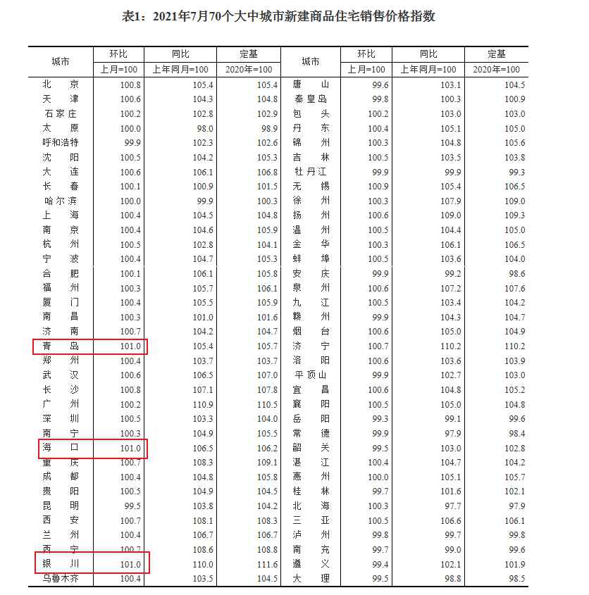 7月70城房价来了！51城上涨，海口青岛银川环比涨1%领跑