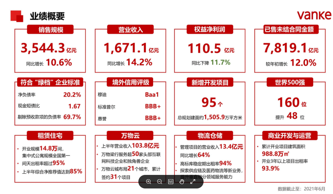 万科上半年净利润下滑 祝九胜:过多追求规模恐难以为继