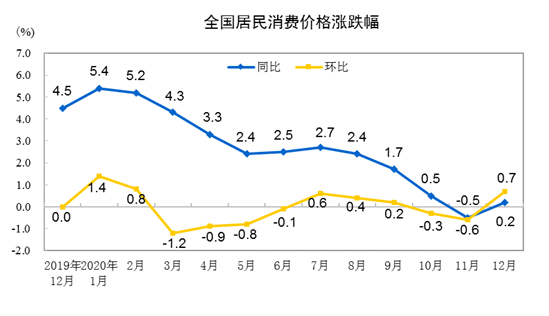 2020年12月份中国居民消费价格同比上涨0.2%