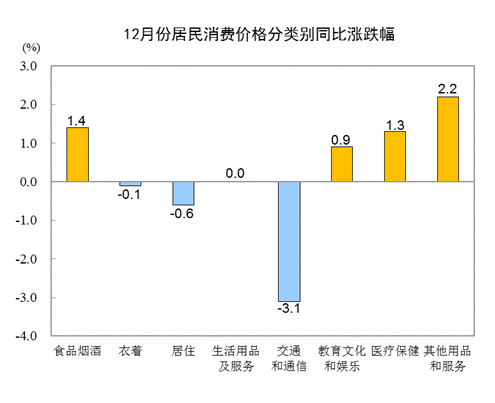 2020年12月份中国居民消费价格同比上涨0.2%