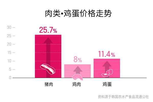 首尔食品价格蝉联亚洲第一 世界排名第六