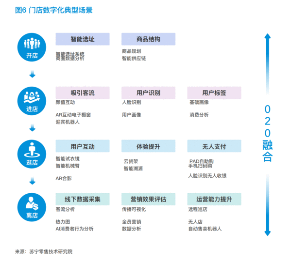 新业态、新模式、新就业——智慧零售行业报告