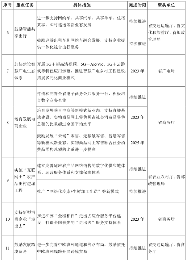 江苏省政府办公厅关于印发江苏省以新业态新模式引领新型消费加快发展实施方案的通知 （苏政办发〔2021〕26号）