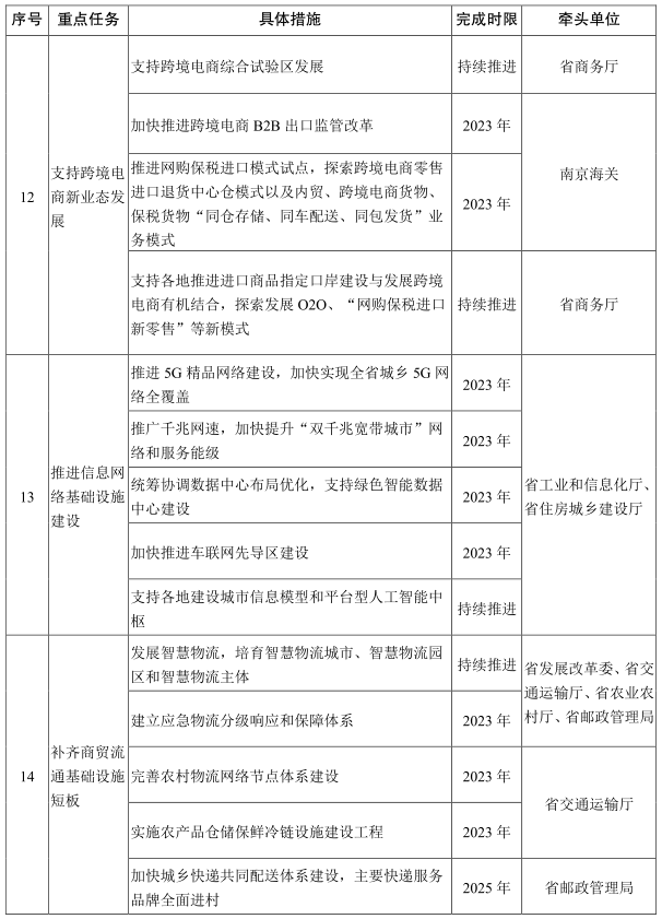 江苏省政府办公厅关于印发江苏省以新业态新模式引领新型消费加快发展实施方案的通知 （苏政办发〔2021〕26号）