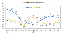 2021年7月份居民消费价格同比上涨1.0% 环比上涨