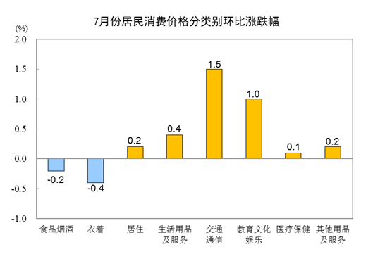 2021年7月份居民消费价格同比上涨1.0% 环比上涨0.3%