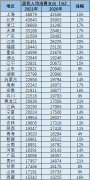  31省份2021年居民人均消费支出数据出炉 上海北京均超